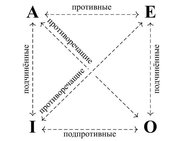 Логический квадрат. Отношения между суждениями.