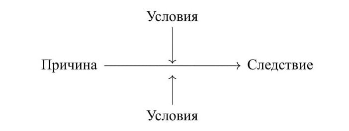 Связь причины и следствия. Значение условий.
