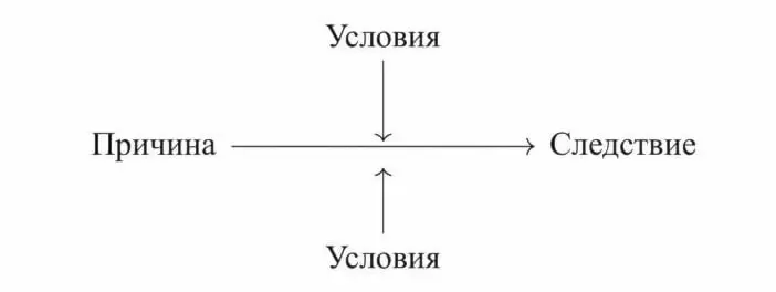 Связь причины и следствия. Значение условий.